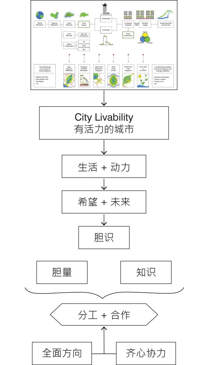 梁達民：城市規(guī)劃與建筑設(shè)計的關(guān)系