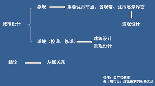 曲奪魁：景觀設(shè)計(jì)中的城市設(shè)計(jì)意識(shí)