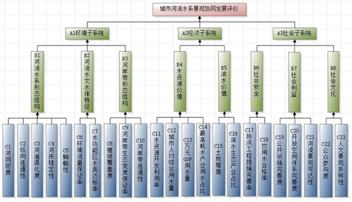 許大為：《協(xié)同機制下的城市濱水景觀規(guī)劃》