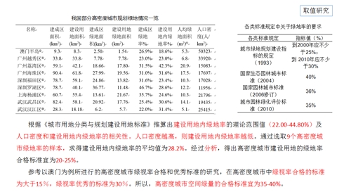 李敏：高密度城市綠地系統規劃指標研究