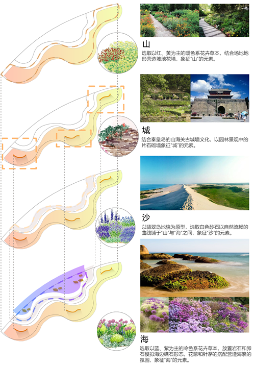 河北省第二屆（秦皇島）園博會花境創(chuàng)意作品——山·城·沙·海