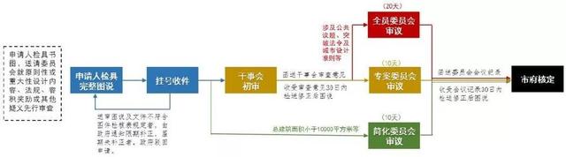 臺北市城市設計制度構建經驗與啟示