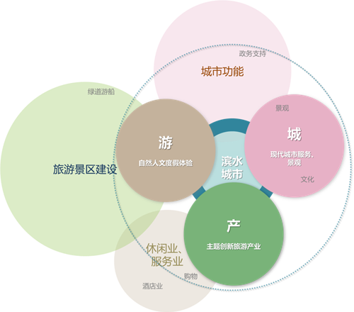 鄭文?。汗鹆謨山暮h(huán)城水系景觀建設思考