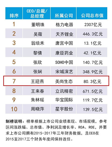 美尚生態王迎燕入選福布斯最佳女性CEO榜單 
