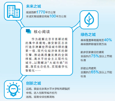 人民日報(bào)：解讀《河北雄安新區(qū)總體規(guī)劃》