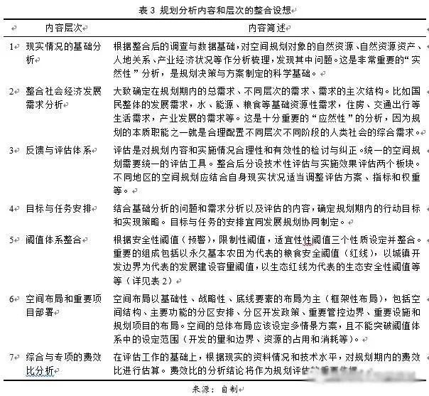 左為：對國土空間規劃構建的思考：前提、基礎、保障與支撐