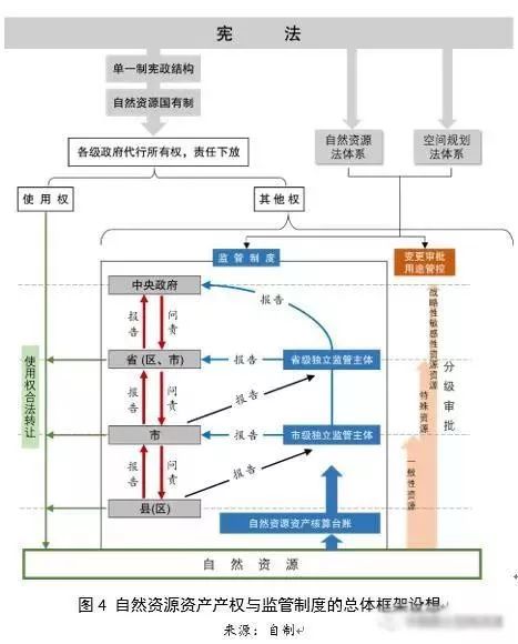 左為：對國土空間規劃構建的思考：前提、基礎、保障與支撐