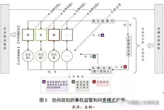 左為：對國土空間規劃構建的思考：前提、基礎、保障與支撐