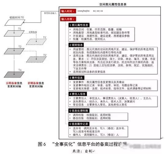 左為：對國土空間規劃構建的思考：前提、基礎、保障與支撐