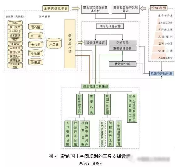 左為：對國土空間規劃構建的思考：前提、基礎、保障與支撐