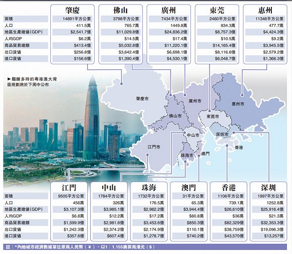 粵港澳大灣區發展規劃綱要有望在日內公布