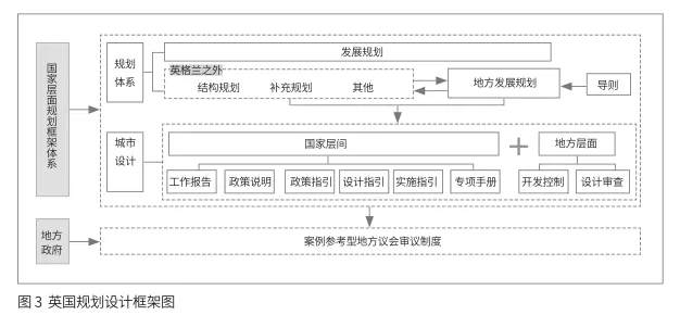 轉(zhuǎn)型與發(fā)展：城市設(shè)計國家框架體系的構(gòu)建思路 ——英國的經(jīng)驗(yàn)教訓(xùn)與中國的發(fā)展