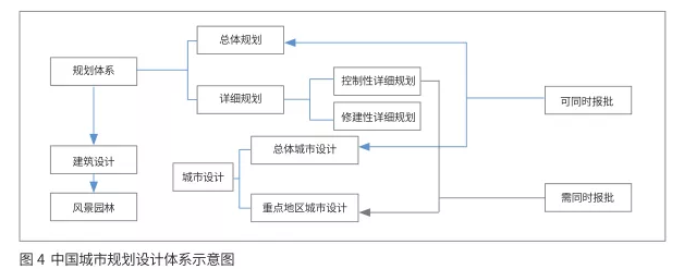 轉(zhuǎn)型與發(fā)展：城市設(shè)計國家框架體系的構(gòu)建思路 ——英國的經(jīng)驗(yàn)教訓(xùn)與中國的發(fā)展
