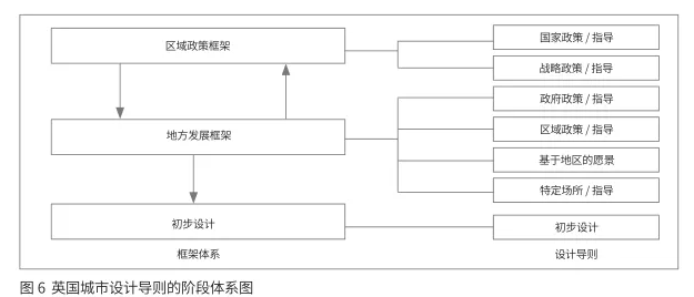 轉(zhuǎn)型與發(fā)展：城市設(shè)計國家框架體系的構(gòu)建思路 ——英國的經(jīng)驗(yàn)教訓(xùn)與中國的發(fā)展