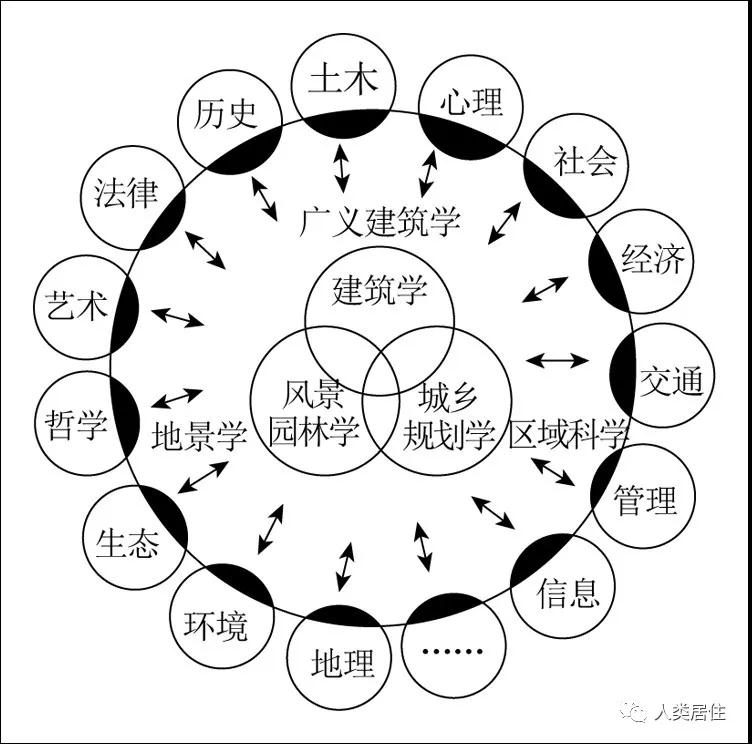 吳良鏞：加強(qiáng)人居環(huán)境規(guī)劃建設(shè)管理與教育科研工作的思考
