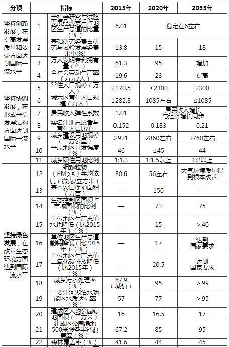 透過城市規劃，看2035年九個國家中心城市長啥樣