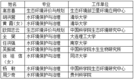 工程院2019新院士候選人，風(fēng)景園林相關(guān)都有誰(shuí)