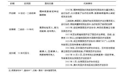 邊春霖：健康城市·健康園藝·健康人