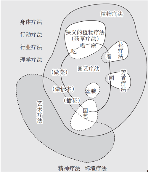 邊春霖：健康城市·健康園藝·健康人