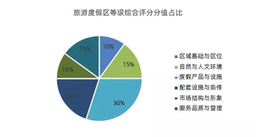 國家級旅游度假區知多少？