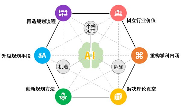 人工智能“賦能”城市規(guī)劃的趨勢