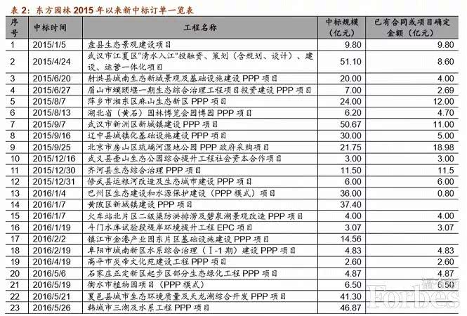 何巧女拱手讓出東方園林控股權 PPP錯了嗎？