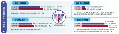 北京：14區(qū)規(guī)劃首次設(shè)戰(zhàn)略留白用地