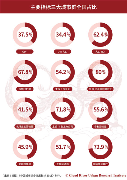 云河都市研究院發(fā)布數(shù)據(jù)詳解三大城市群大拼比