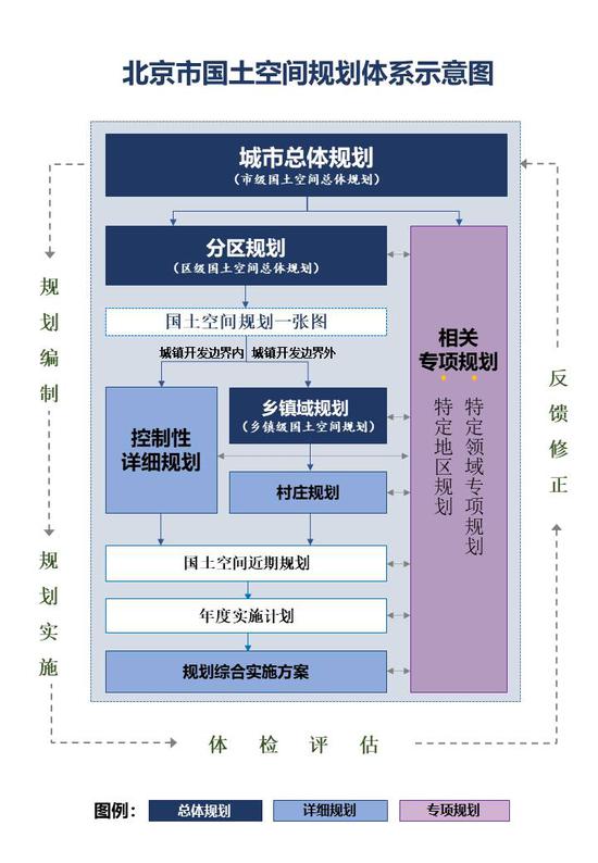 北京市確立國土空間規(guī)劃總體框架