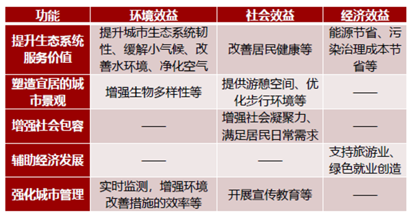 馮長春：自然解決方案實現城市綠色更新