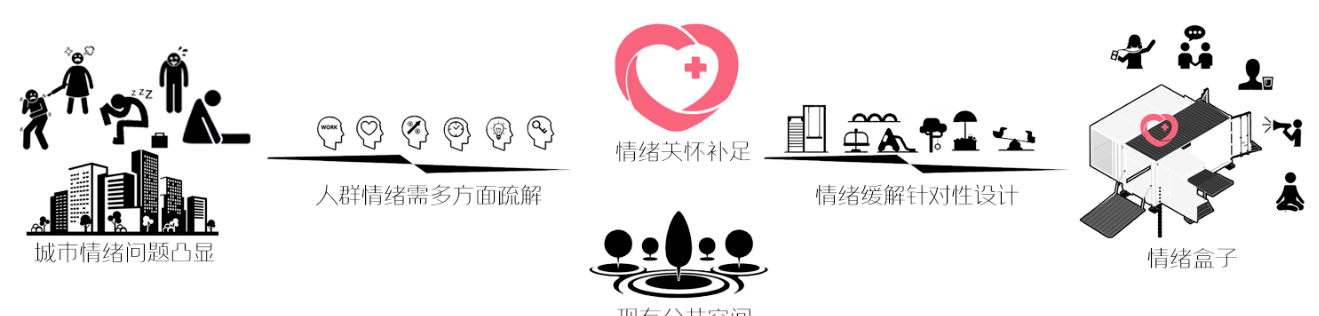 《情緒充電站——城市情緒關(guān)懷類公共空間設(shè)計(jì)》解讀