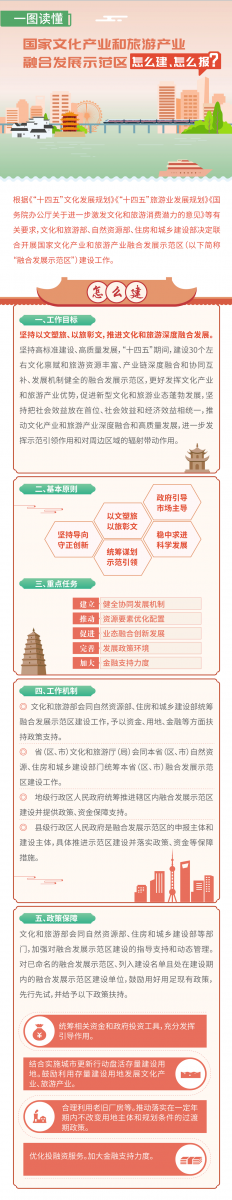 十四五建30個文旅產(chǎn)業(yè)融合發(fā)展示范區(qū)