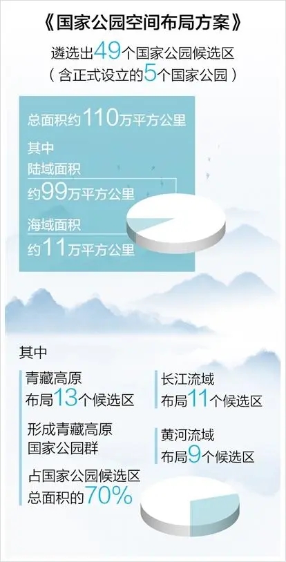 國家公園建設，明確時間表路線圖