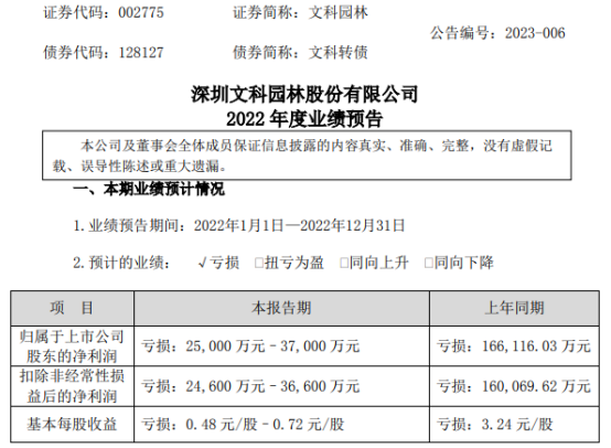 文科園林2022年預計虧損2.5億-3.7億