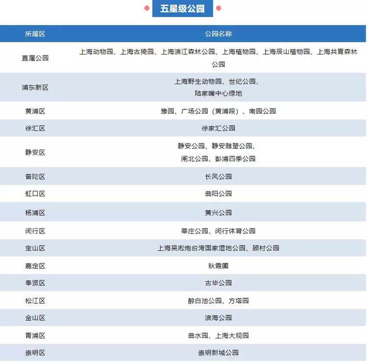 上海公布最新版星級公園名單 五星級公園32座