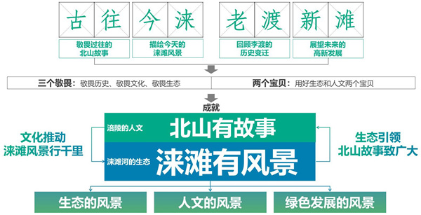 重慶市涪陵高新區(qū)淶灘河生態(tài)修復(fù)規(guī)劃設(shè)計