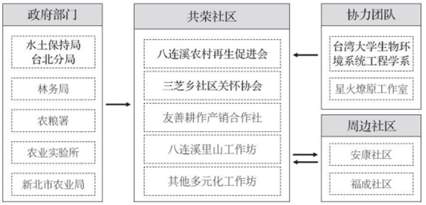 新北市共榮社區(qū)：修復(fù)生態(tài)資源，發(fā)展友善農(nóng)業(yè)